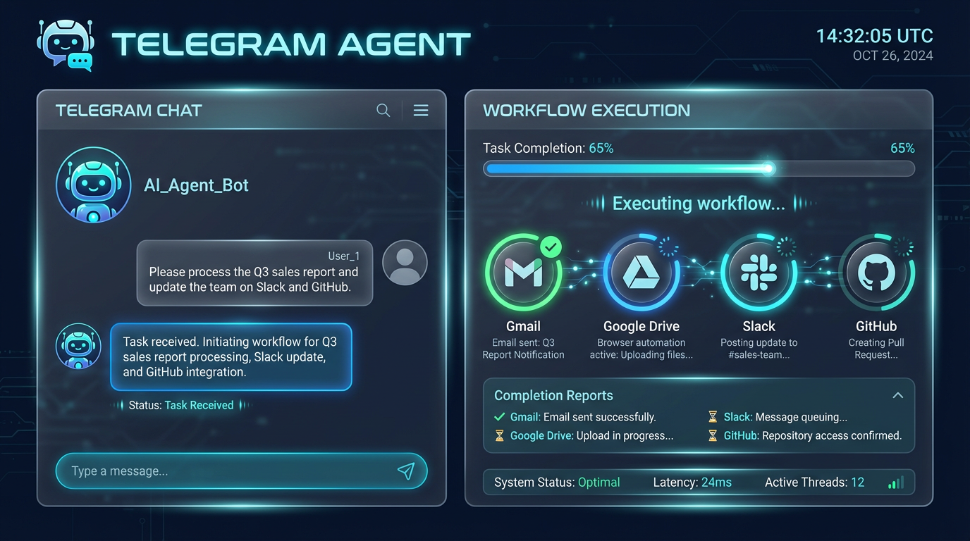 Telegram Personal Agent AI dashboard showing chat interface, workflow execution panel with connected tools like Gmail, Drive, Slack, and GitHub