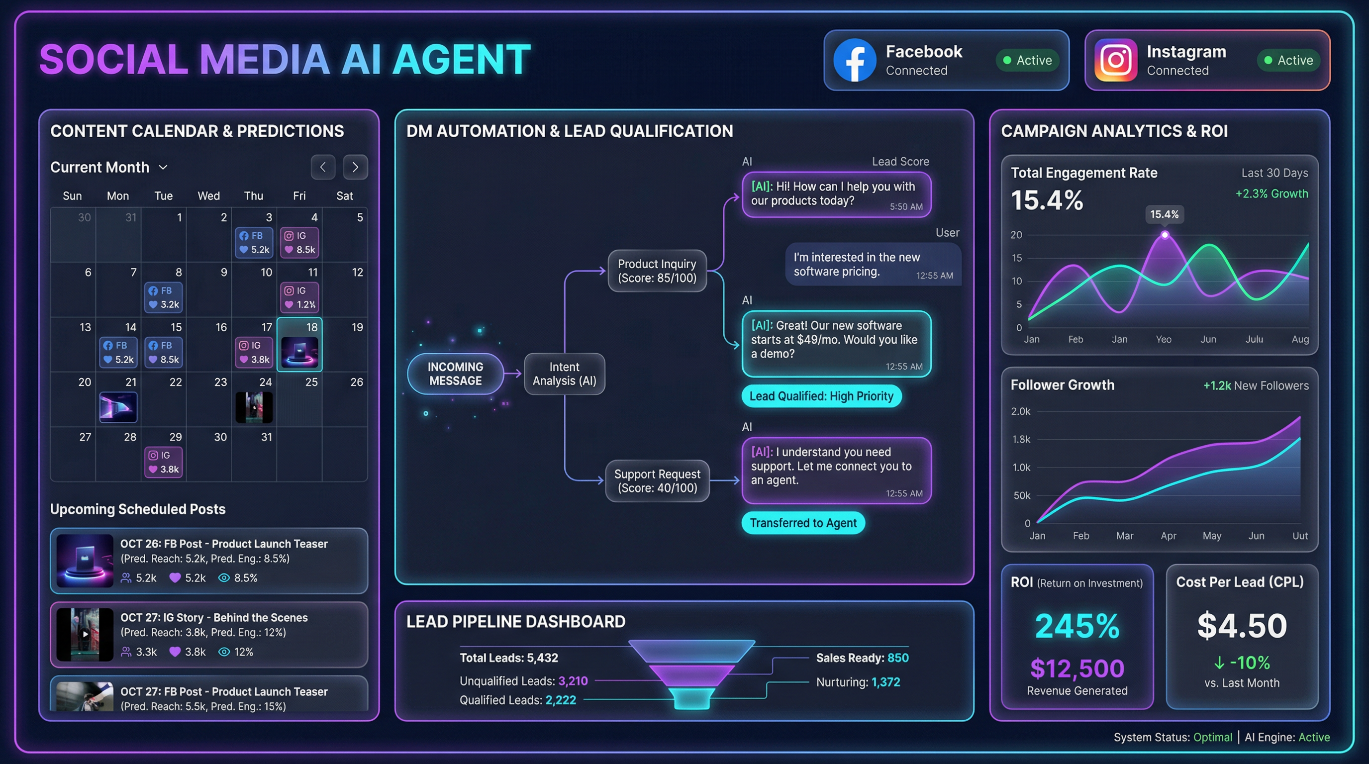 VCLeads AI social media marketing dashboard with Facebook and Instagram analytics, DM automation, and lead funnels